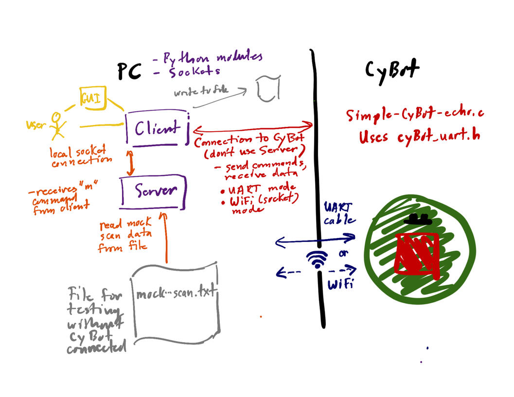 Communication Protocol