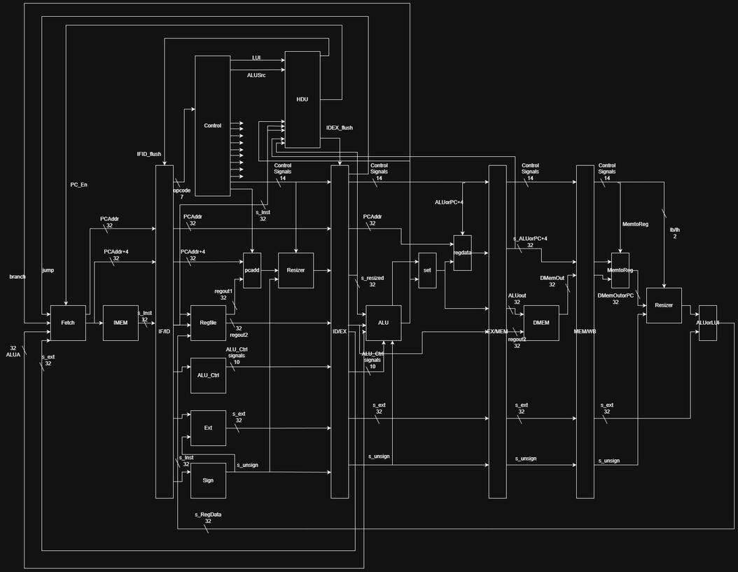 Hardware-Scheduled Pipeline Processor Schematic