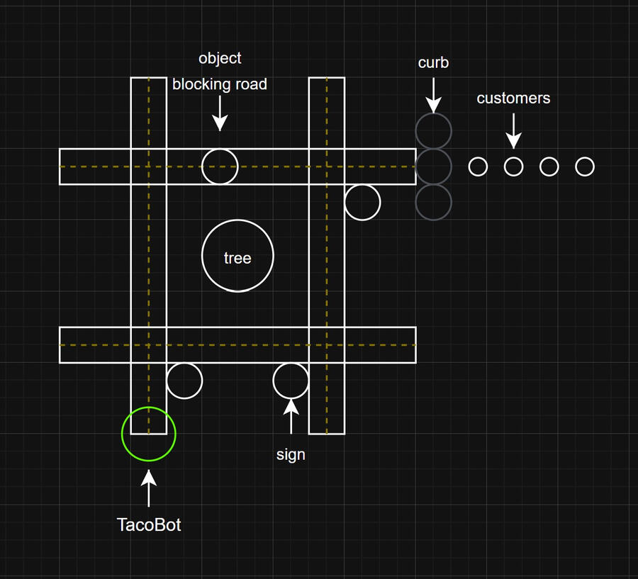 Environment Diagram